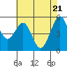 Oakland Harbor, Park St Bridge tide chart for Friday, May 21, 2021