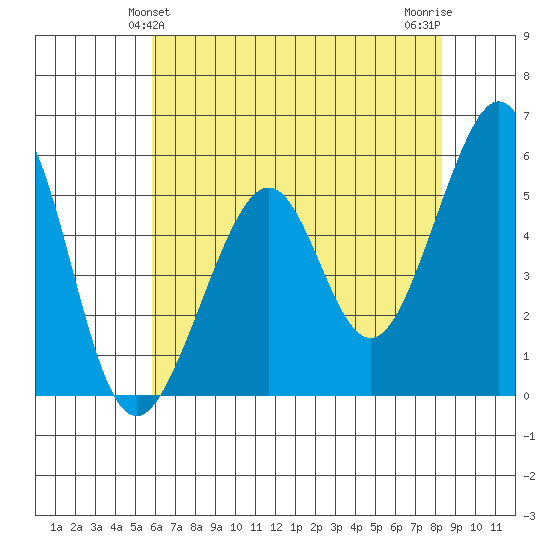 Oakland Harbor, Park St Bridge tide chart for Monday, May 24, 2021