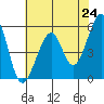 Oakland Harbor, Park St Bridge tide chart for Monday, May 24, 2021