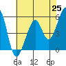 Oakland Harbor, Park St Bridge tide chart for Tuesday, May 25, 2021