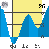 Oakland Harbor, Park St Bridge tide chart for Wednesday, May 26, 2021