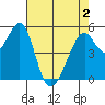 Oakland Harbor, Park St Bridge tide chart for Sunday, May 2, 2021