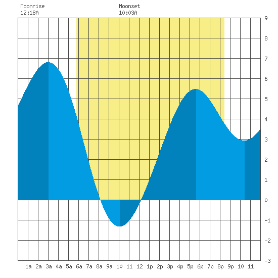 Oakland Harbor, Park St Bridge tide chart for Sunday, May 30, 2021