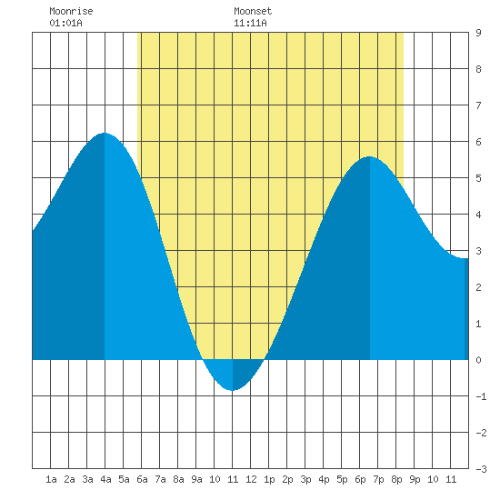 Oakland Harbor, Park St Bridge tide chart for Monday, May 31, 2021