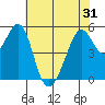 Oakland Harbor, Park St Bridge tide chart for Monday, May 31, 2021