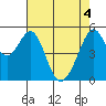 Oakland Harbor, Park St Bridge tide chart for Tuesday, May 4, 2021
