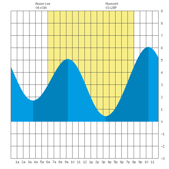 Oakland Harbor, Park St Bridge tide chart for Thursday, May 6, 2021