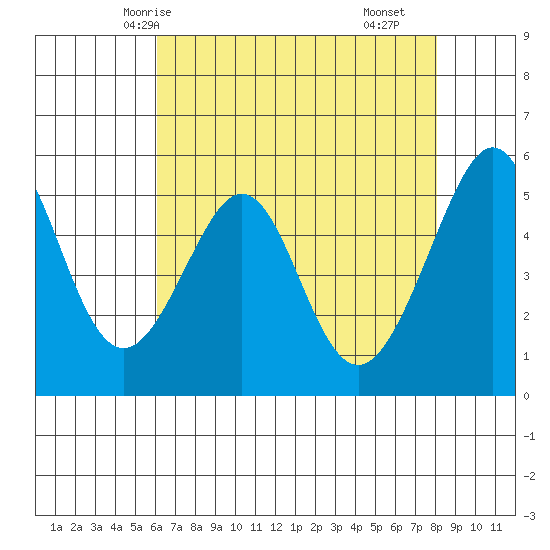 Oakland Harbor, Park St Bridge tide chart for Friday, May 7, 2021