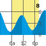 Oakland Harbor, Park St Bridge tide chart for Saturday, May 8, 2021