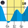 Oakland Harbor, Park St Bridge tide chart for Thursday, June 10, 2021