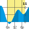 Oakland Harbor, Park St Bridge tide chart for Friday, June 11, 2021