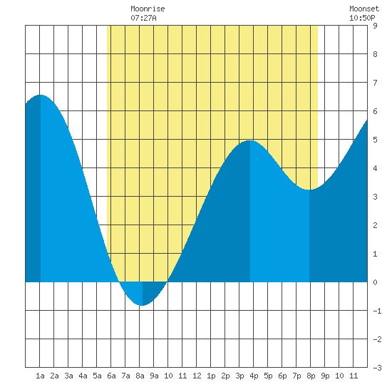 Oakland Harbor, Park St Bridge tide chart for Saturday, June 12, 2021