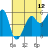 Oakland Harbor, Park St Bridge tide chart for Saturday, June 12, 2021