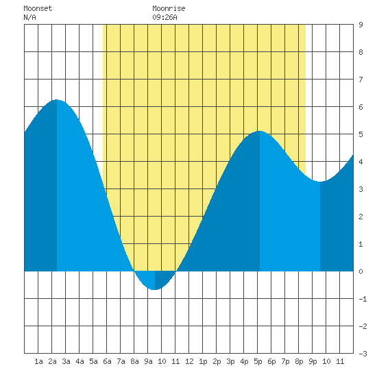 Oakland Harbor, Park St Bridge tide chart for Monday, June 14, 2021