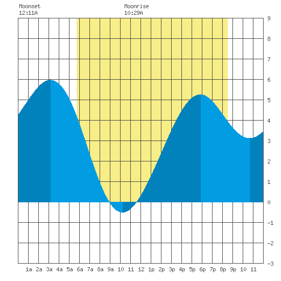 Oakland Harbor, Park St Bridge tide chart for Tuesday, June 15, 2021