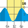 Oakland Harbor, Park St Bridge tide chart for Wednesday, June 16, 2021