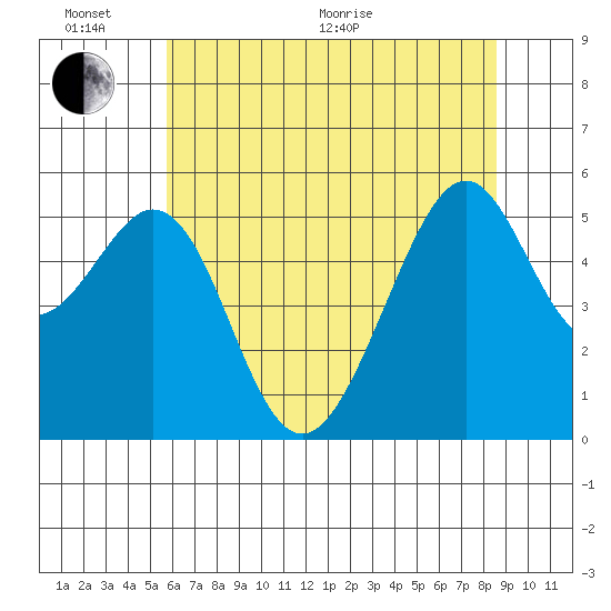 Oakland Harbor, Park St Bridge tide chart for Thursday, June 17, 2021