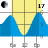 Oakland Harbor, Park St Bridge tide chart for Thursday, June 17, 2021