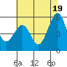 Oakland Harbor, Park St Bridge tide chart for Saturday, June 19, 2021