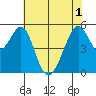 Oakland Harbor, Park St Bridge tide chart for Tuesday, June 1, 2021