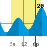 Oakland Harbor, Park St Bridge tide chart for Sunday, June 20, 2021