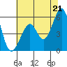 Oakland Harbor, Park St Bridge tide chart for Monday, June 21, 2021