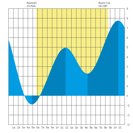 Oakland Harbor, Park St Bridge tide chart for Tuesday, June 22, 2021