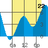 Oakland Harbor, Park St Bridge tide chart for Tuesday, June 22, 2021