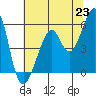 Oakland Harbor, Park St Bridge tide chart for Wednesday, June 23, 2021
