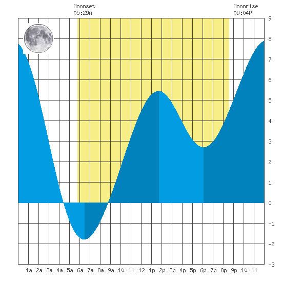 Oakland Harbor, Park St Bridge tide chart for Thursday, June 24, 2021