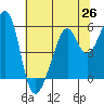 Oakland Harbor, Park St Bridge tide chart for Saturday, June 26, 2021
