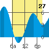 Oakland Harbor, Park St Bridge tide chart for Sunday, June 27, 2021