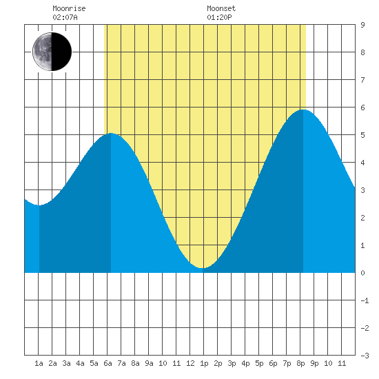 Oakland Harbor, Park St Bridge tide chart for Wednesday, June 2, 2021