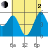 Oakland Harbor, Park St Bridge tide chart for Wednesday, June 2, 2021