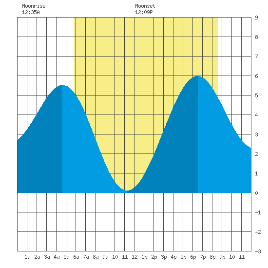 Oakland Harbor, Park St Bridge tide chart for Wednesday, June 30, 2021