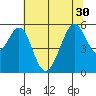 Oakland Harbor, Park St Bridge tide chart for Wednesday, June 30, 2021