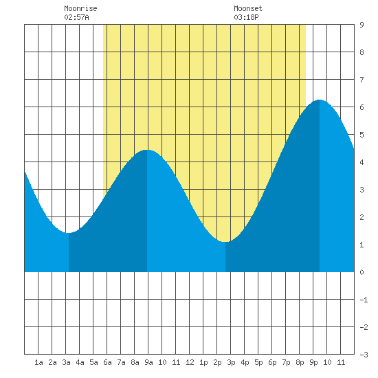 Oakland Harbor, Park St Bridge tide chart for Friday, June 4, 2021