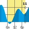 Oakland Harbor, Park St Bridge tide chart for Sunday, July 11, 2021