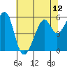 Oakland Harbor, Park St Bridge tide chart for Monday, July 12, 2021