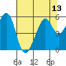 Oakland Harbor, Park St Bridge tide chart for Tuesday, July 13, 2021