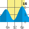 Oakland Harbor, Park St Bridge tide chart for Friday, July 16, 2021