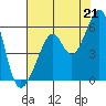 Oakland Harbor, Park St Bridge tide chart for Wednesday, July 21, 2021