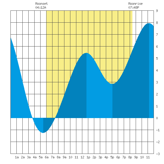Oakland Harbor, Park St Bridge tide chart for Thursday, July 22, 2021