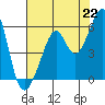 Oakland Harbor, Park St Bridge tide chart for Thursday, July 22, 2021