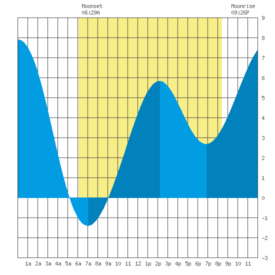 Oakland Harbor, Park St Bridge tide chart for Saturday, July 24, 2021