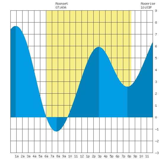 Oakland Harbor, Park St Bridge tide chart for Sunday, July 25, 2021