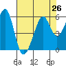 Oakland Harbor, Park St Bridge tide chart for Monday, July 26, 2021