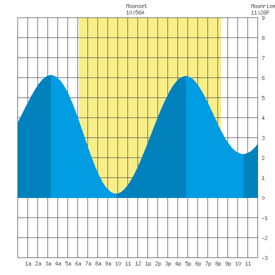 Oakland Harbor, Park St Bridge tide chart for Wednesday, July 28, 2021