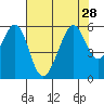Oakland Harbor, Park St Bridge tide chart for Wednesday, July 28, 2021