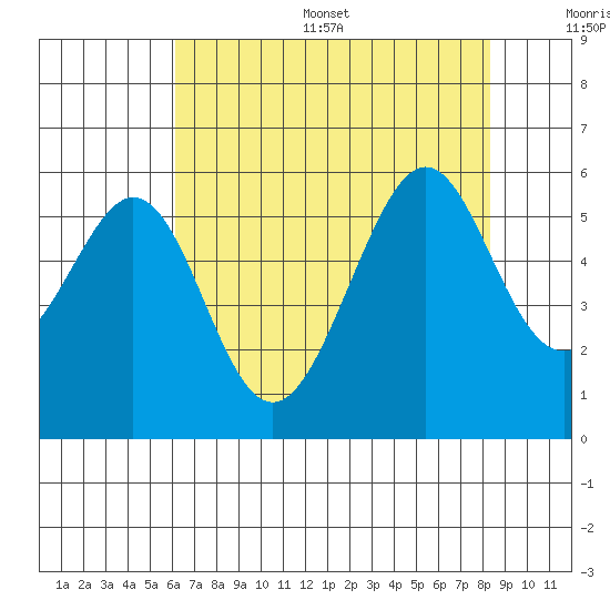 Oakland Harbor, Park St Bridge tide chart for Thursday, July 29, 2021
